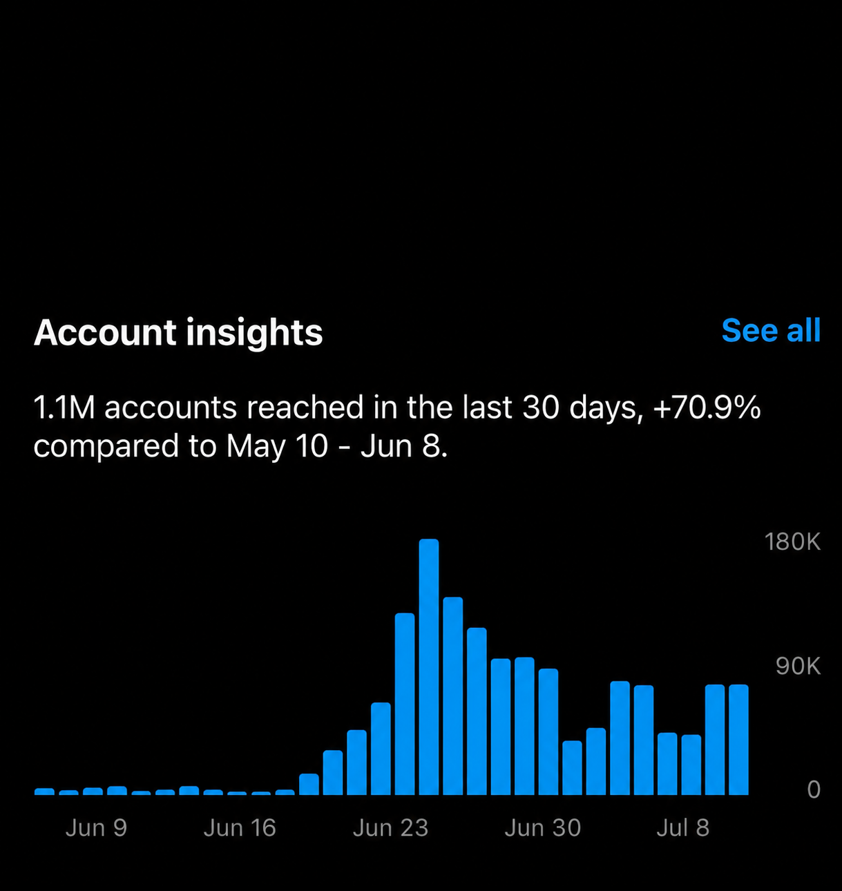 Instagram account insights: 1.1M accounts reached in 30 days, +70.9%